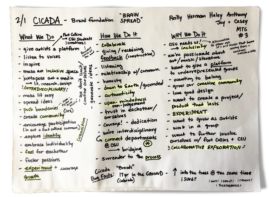 A photo of a board with three broad categories stating What We Do, How We Do It, and Why We Do It. Messy notes line the margins. The title is CICADA - Brand foundation Brain Spread.